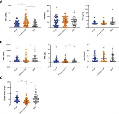 Characteristics and risk factors of bacterial meningitis caused by Streptococcus agalactiae, Streptococcus pneumoniae or Escherichia coli in Guangzhou China from 2015 to 2022
